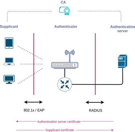 what is eap tls authentication